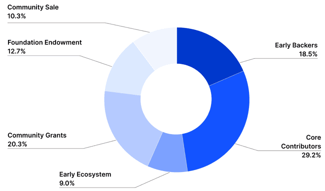 token distribution